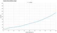 PUMA Deviate NITRO Elite 4 Forefoot Rocker Stiffness Graph