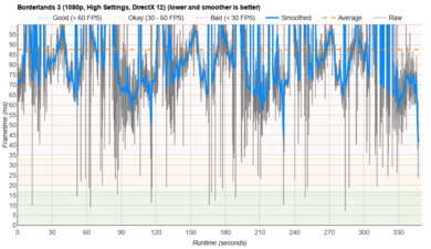 Acer Aspire 5 15 (2023) Borderlands 3 Graph