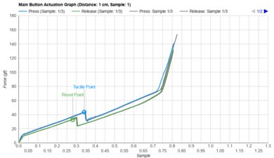 Logitech G703 LIGHTSPEED with HERO Sensor Actuation Graph