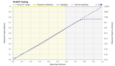 Hisense U7N [U7, U75N] PQ EOTF Graph