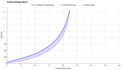 Mizuno Neo Zen Forefoot Energy Return