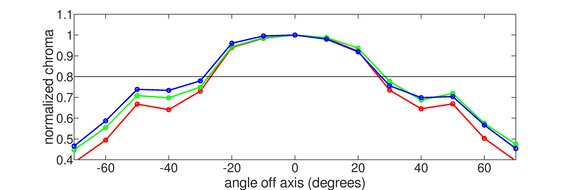 LG 24GS65F-B Chroma Graph