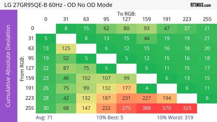 LG 27GR95QE-B CAD Heatmap 60Hz