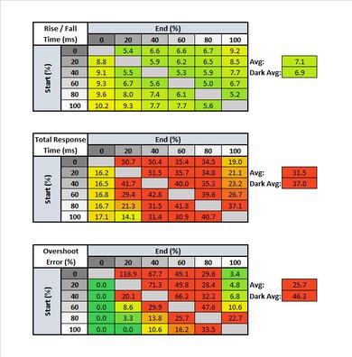 Lenovo ThinkVision M14 Response Time Table