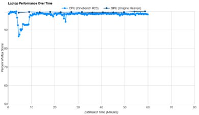 Dell Alienware 18 Area-51 (2025) Performance Over Time Graph