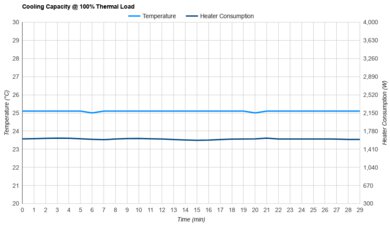 Hisense HLAW0825TW Cooling Capacity @ 100% Thermal Load
