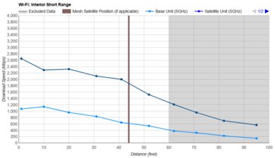 TP-Link Archer BE9500 Short Range Graph