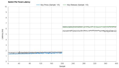 NovelKeys x Kailh Cream Raw Data