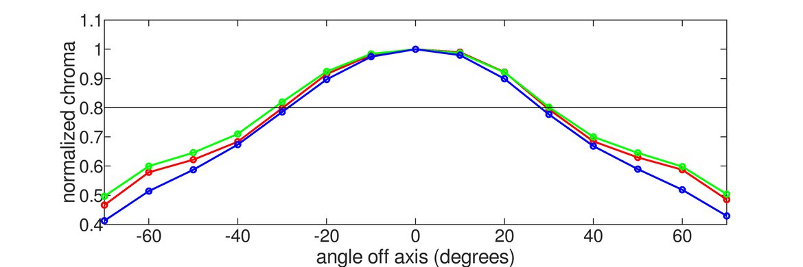Acer Predator X25 bmiiprzx Vertical Chroma Graph
