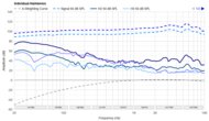 Sennheiser HD 660S2 Harmonics Levels