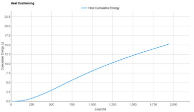 Nike Zoom Fly 6 Heel Cushioning