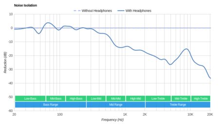 SteelSeries Arctis 9X Wireless Noise Isolation