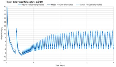 Maytag MRT311FFFE Freezer Temperature Uniformity Graph