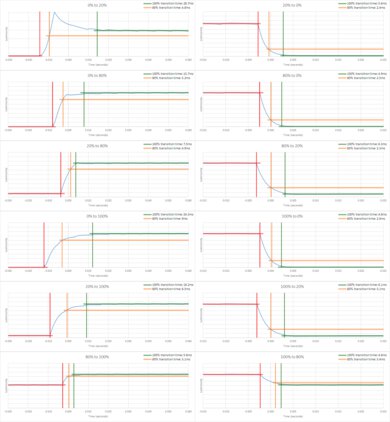 Panasonic W95A Response Time Chart