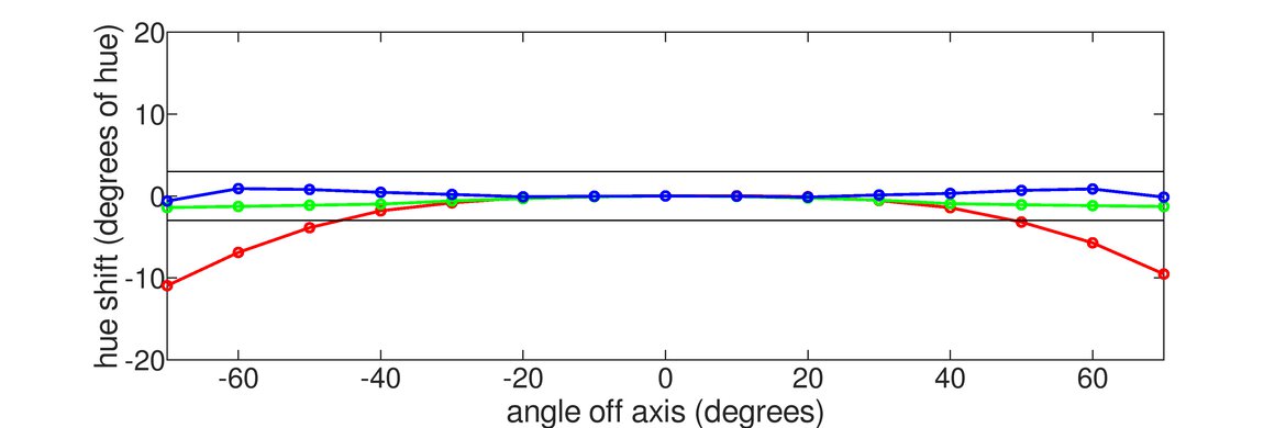 Gigabyte M28U Horizontal Hue Graph