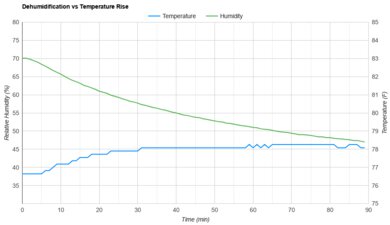 AGLucky OL12D-D023B Heat vs. Humidity
