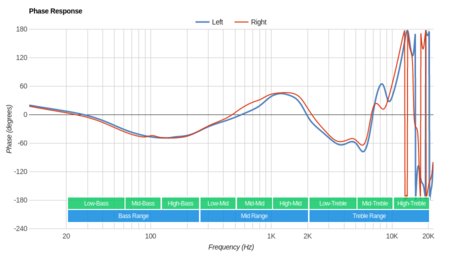 V-MODA BassFit Wireless Phase Response