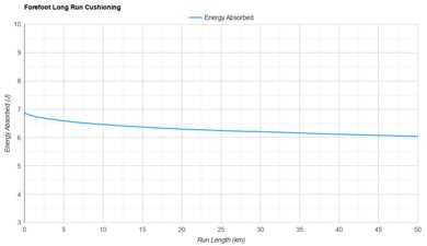 adidas Adizero Boston 13 Forefoot Long Run Cushioning