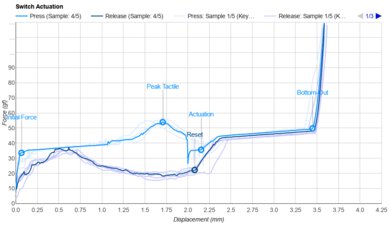 TTC Brother Actuation Graph