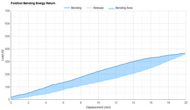 ASICS MEGABLAST Forefoot Bending Energy Return