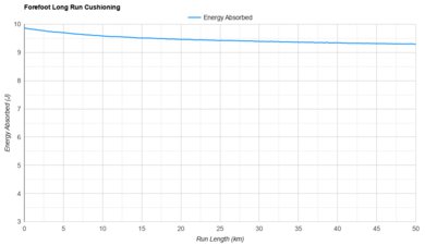 On Cloudboom Strike Forefoot Long Run Cushioning