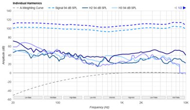 Technics EAH-AZ80 Harmonics Levels