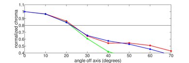 Vizio M7 Series Quantum 2021 Chroma Graph