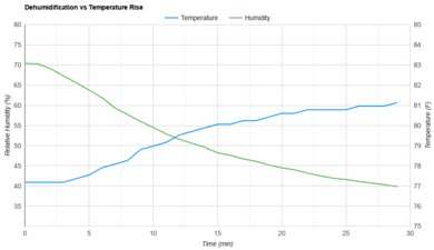 Midea MAD50PS1QWT Heat vs. Humidity