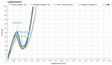 Apple MacBook Air 15 (2024) Key Switch Actuation Graph