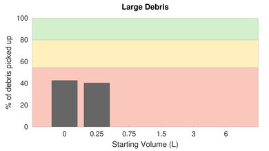 eufy RoboVac 11S Low Carpet Large Debris Graph