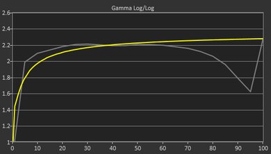 Acer Aspire 3 Spin 14 (2023) Gamma Curve Screencap