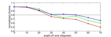 TCL S4/S470G Chroma Graph