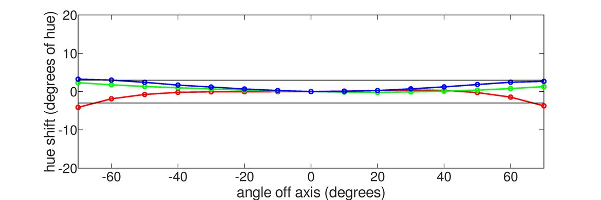 ASUS ProArt Display PA278QV Vertical Hue Graph