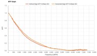 Panasonic LUMIX ZS300 MTF Graph