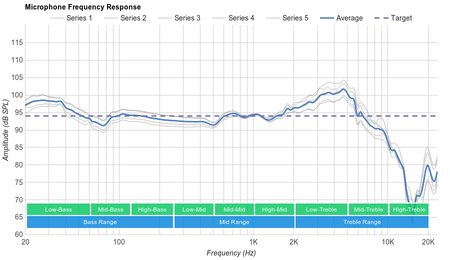Creative Sound BlasterX H5 Microphone Frequency Response