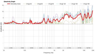 Harman/Kardon Onyx Studio 9 Directivity Graph