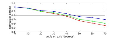 Sony X80J Chroma Graph