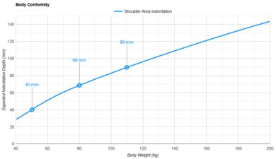 Sealy Posturepedic Hybrid Shoulder Indentation vs. Body Weight