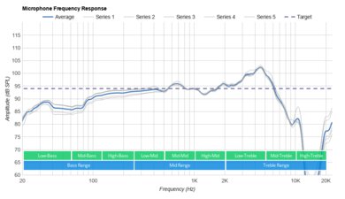 Corsair HS75 XB WIRELESS Microphone Frequency Response