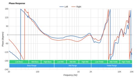 Sennheiser MM 550-X Wireless Phase Response
