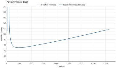 Nike Structure Plus Forefoot Firmness Graph