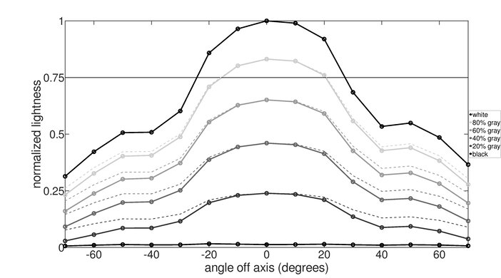 Lepow Z1 Horizontal Lightness Graph