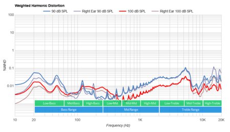 JBL CLUB 700BT Wireless Weighted Harmonic Distortion