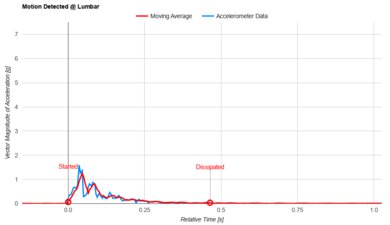 Plank Extra Firm Luxe Lumbar Motion Isolation