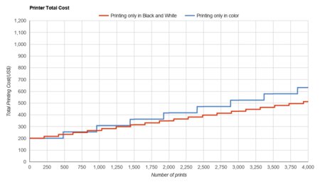 Canon PIXMA TS9120 Printer Total Cost