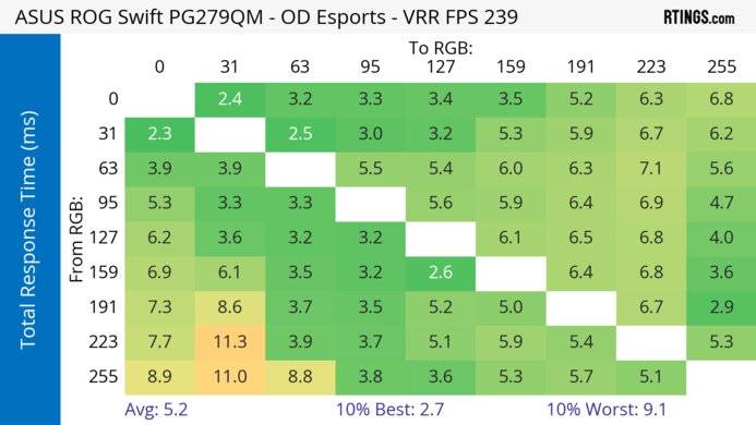 ASUS ROG Swift PG279QM Heatmap Total Response
