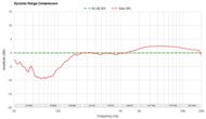 Dynamic Range Compression