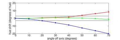 Panasonic W95A Hue Graph