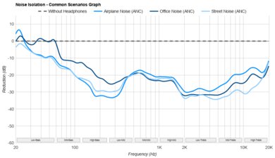 Sennheiser HDB 630 Noise Isolation - Common Scenarios Graph