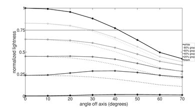 Samsung TU6980 Lightness Graph